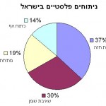 ניתוחים פלסטיים בישראל