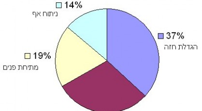 ניתוחים פלסטיים בישראל